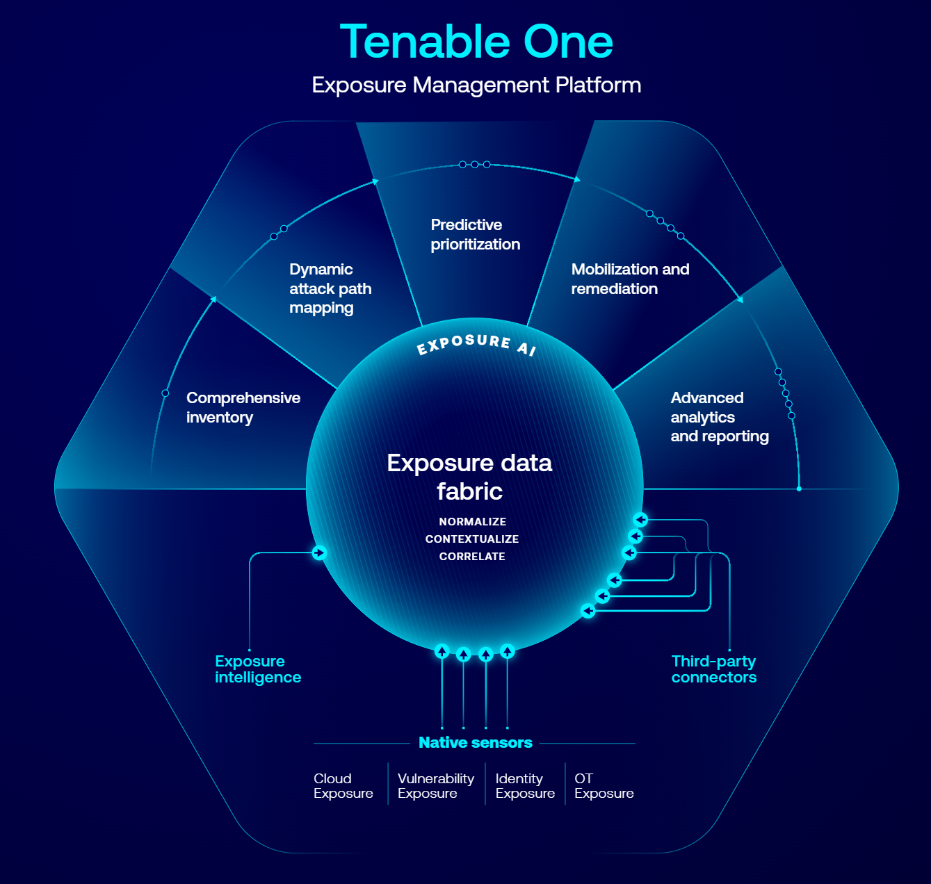 Fortify Your Cyber Defense with Tenable: Unleashing the Power of Exposure Management